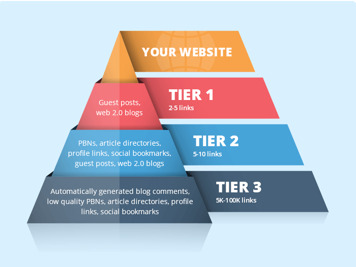 What Is Tiered Backlink?