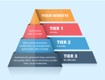 What Is Tiered Backlink?